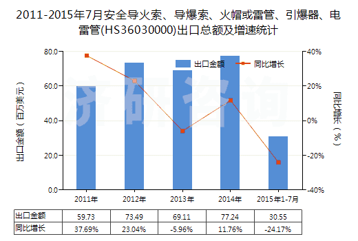 2011-2015年7月安全導(dǎo)火索、導(dǎo)爆索、火帽或雷管、引爆器、電雷管(HS36030000)出口總額及增速統(tǒng)計(jì)